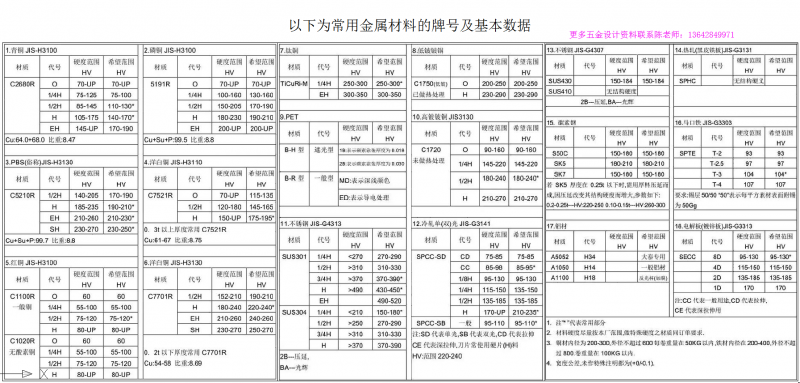 常用金属材料牌号及相关数据.png