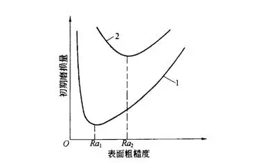 CNC编程机械加工表面质量对零件耐磨性的影响 图148206