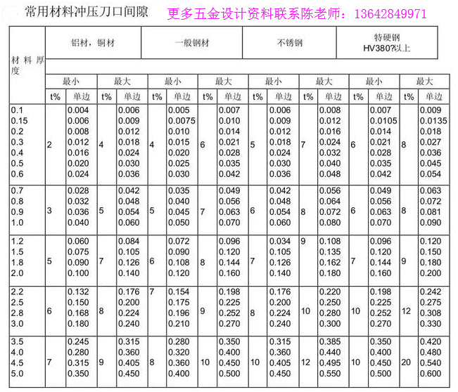 常用金属材料冲压刀口间隙.png