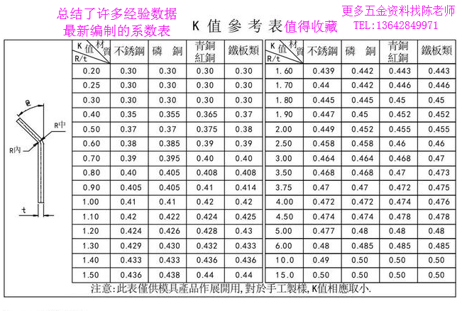 最新编制的展开系数表.png
