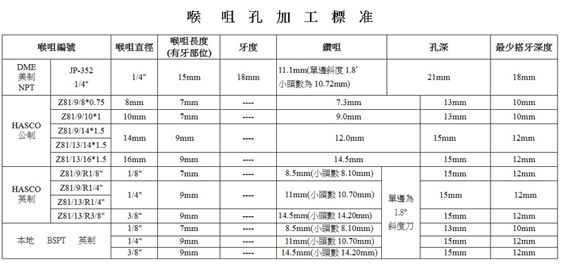 喉咀孔加工標准.jpg