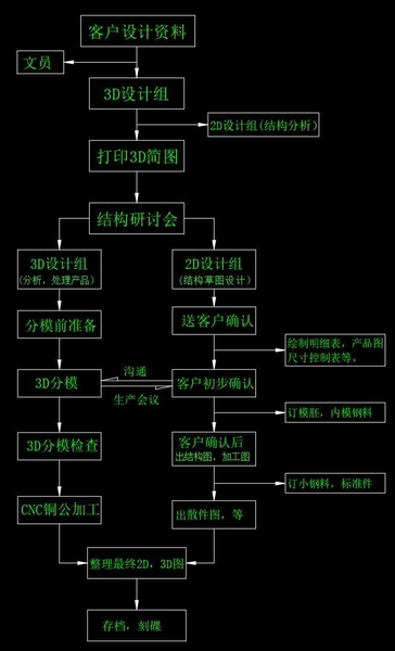 新模的设计流程.jpg