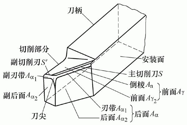 车刀的组成.gif
