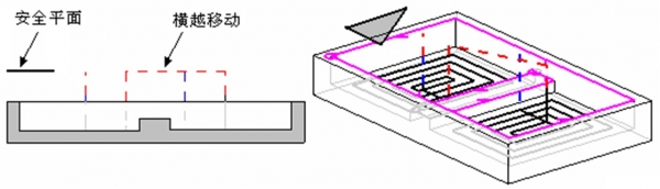 2刀具路径从一个切削路径以安全平面距离到下一个切削路径的移动方式示意.jpg.jpg